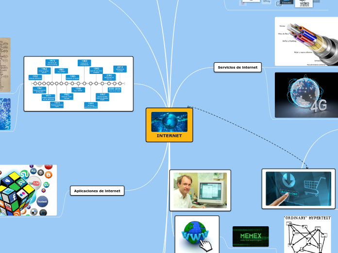 INTERNET - Mapa Mental