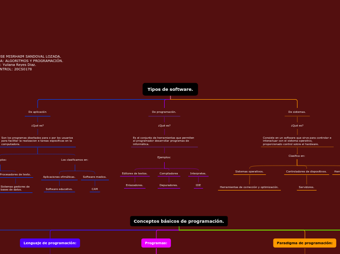 Tipos de software. - Mapa Mental