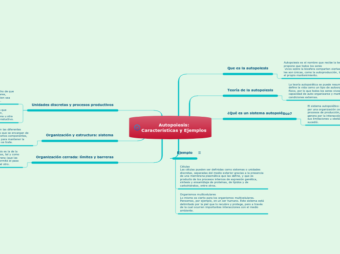 Autopoiesis:
Características y Ejemplos - Mapa Mental
