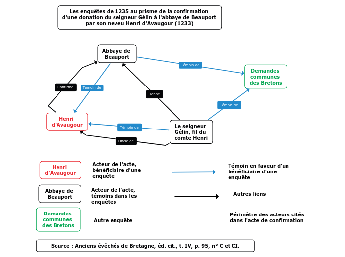 figure 4 : Les enquêtes de 1235 au pr...- Carte Mentale