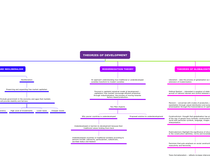 THEORIES OF DEVELOPMENT - Mind Map