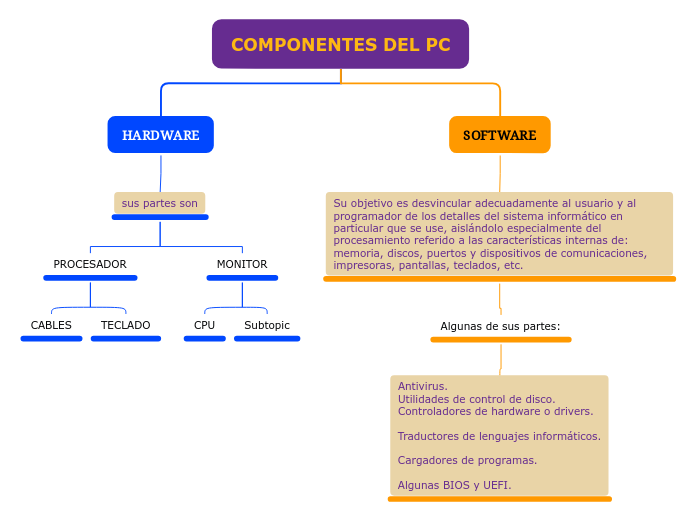 COMPONENTES DEL PC - Mind Map