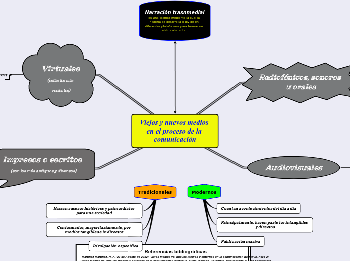 Viejos y nuevos medios en el proceso de la...- Mind Map