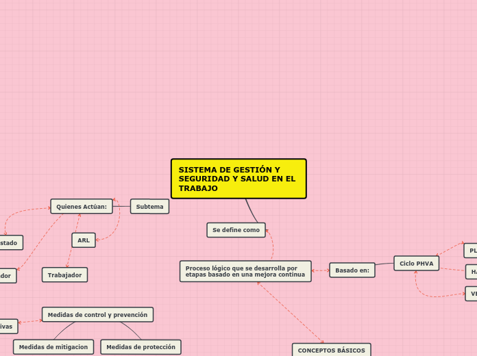 SISTEMA DE GESTIÓN Y SEGURIDAD Y SALUD ...- Mapa Mental