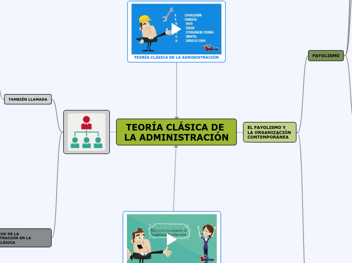 TEORÍA CLÁSICA DE LA ADMINISTRACIÓN - Concept Map