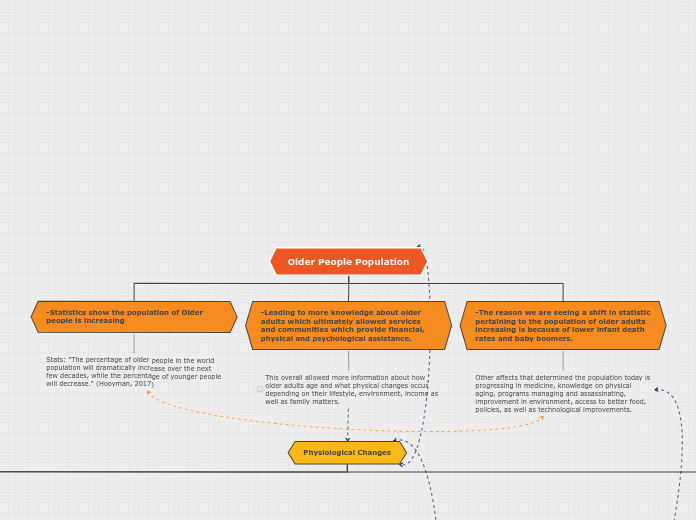 Older People Population - Mind Map