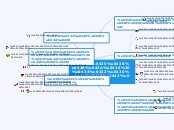 Велика двацятка - Mind Map