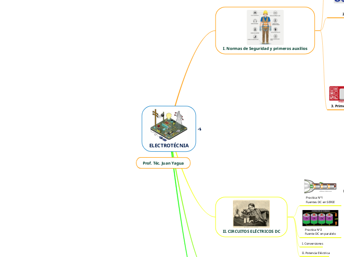 MODULO FORMATIVO DE ELECTROTÉCNIA - Mapa Mental