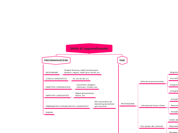 Unità di Apprendimento - Mappa Mentale