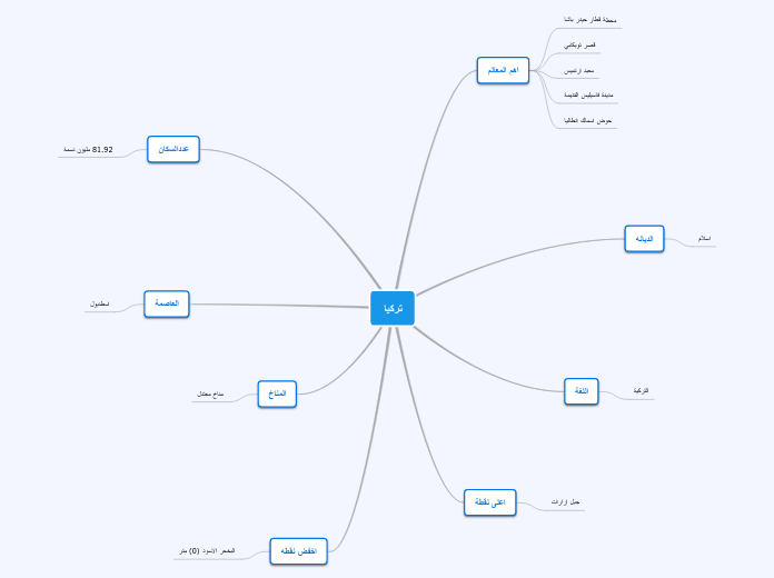 تركيا - Mind Map