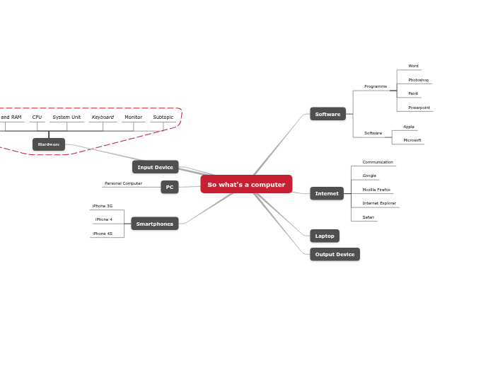 So what's a computer - Mind Map