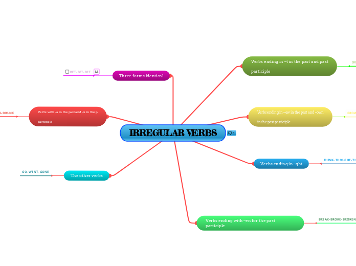 IRREGULAR VERBS - Mind Map