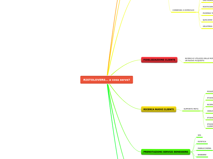RISTOLOVERS… a cosa serve? - Mappa Mentale