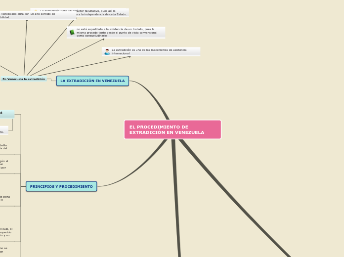EL PROCEDIMIENTO DE EXTRADICIÓN EN VENE...- Mapa Mental