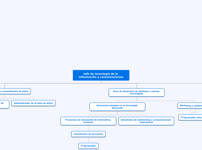 Jefe de tecnología de la información y ...- Mapa Mental