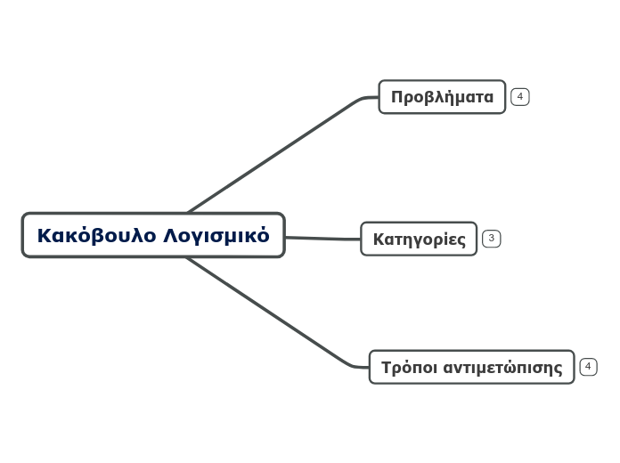 Κακόβουλο Λογισμικό
