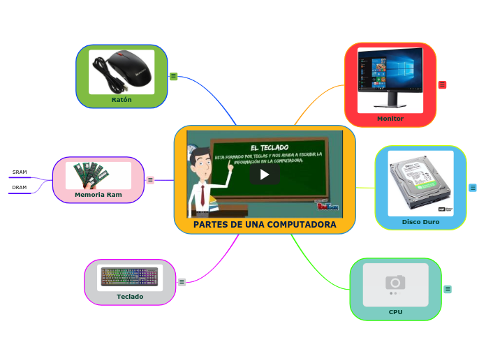 PARTES DE UNA COMPUTADORA - Mind Map