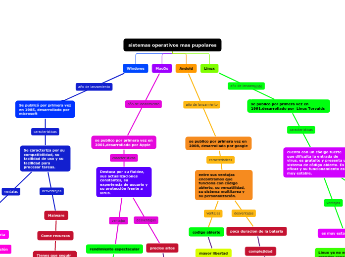 sistemas operativos mas pupolares