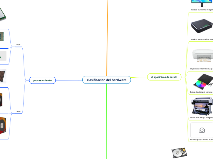 clasificacion del hardware - Mapa Mental