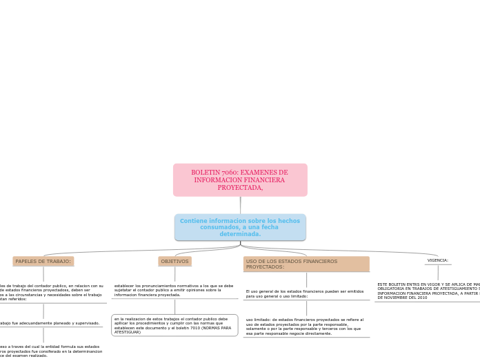 BOLETIN 7060: EXAMENES DE INFORMACION F...- Mapa Mental