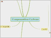 Compensation carbone - Carte Mentale