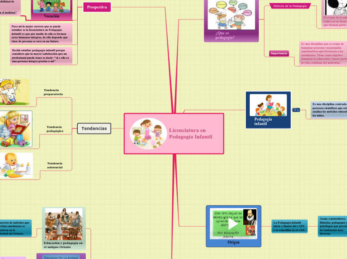 Licenciatura en Pedagogía Infantil - Mind Map