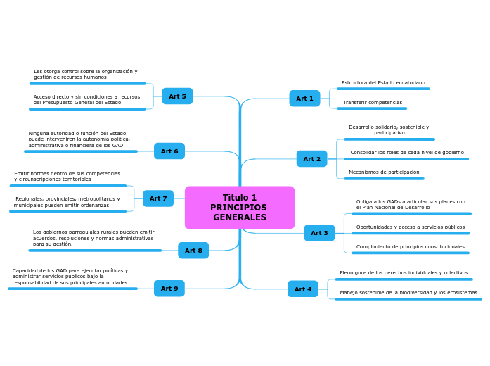 Título 1
PRINCIPIOS GENERALES - Mapa Mental