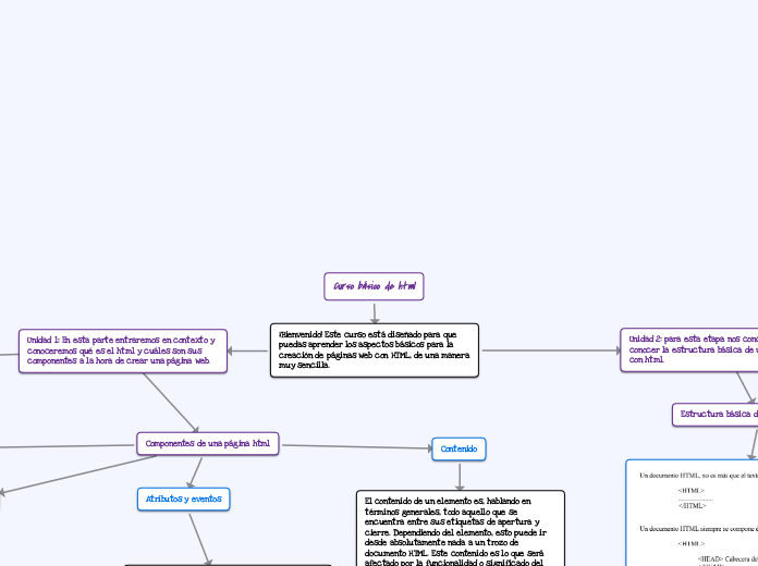 Curso básico de html - Mapa Mental