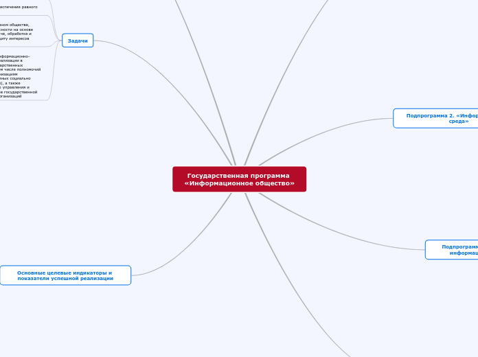 Государственная программа «Инфор...- Мыслительная карта