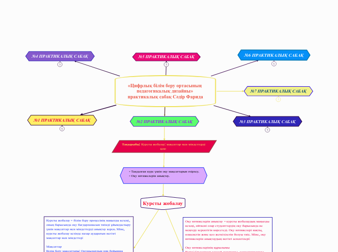 «Цифрлық білім беру ортасының педагогикалы...- Mind Map