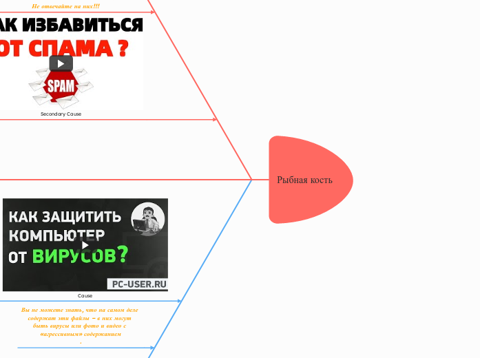 Рыбная кость - Мыслительная карта