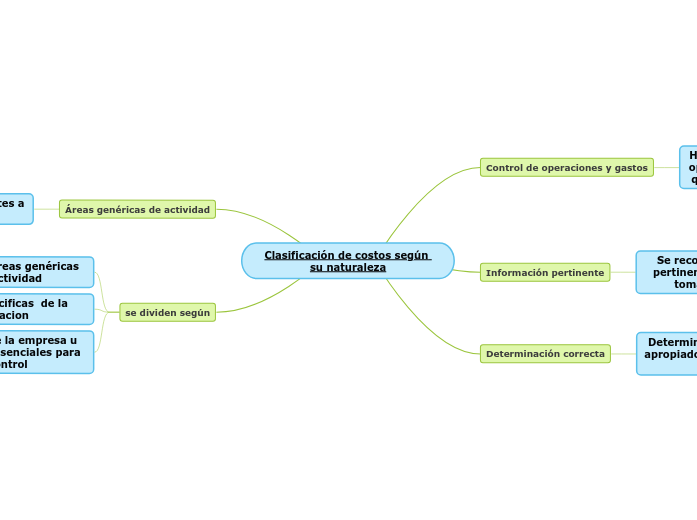 Clasificación de costos según su naturaleza