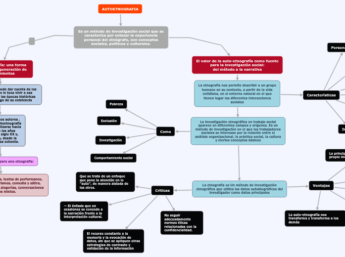 AUTOETNOGRAFIA - Mind Map