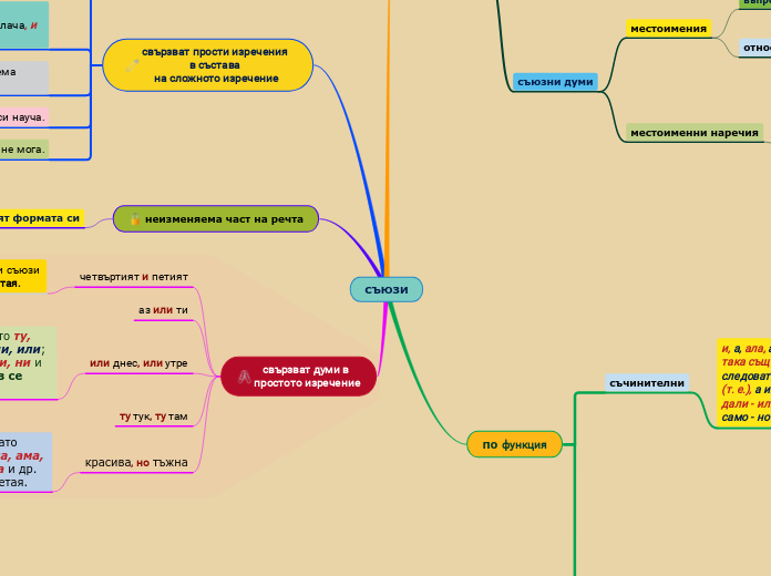 СЪЮЗИ - Mind Map