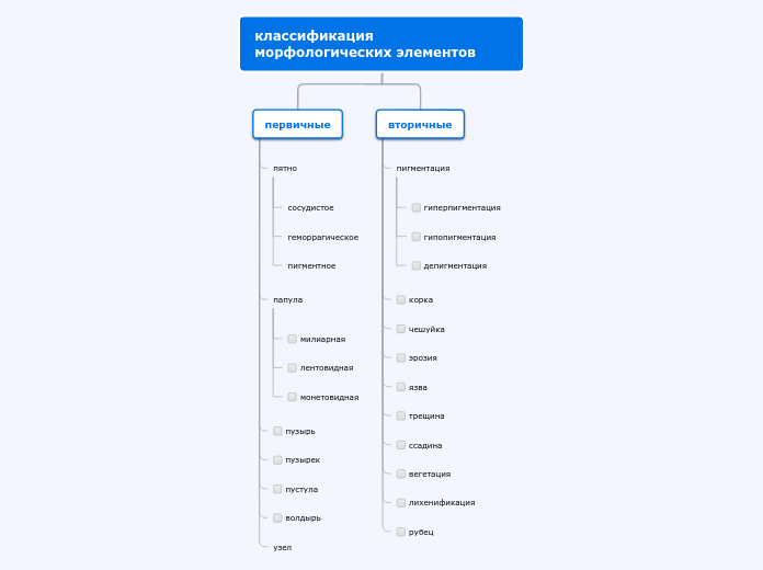 классификация морфологических эл...- Мыслительная карта