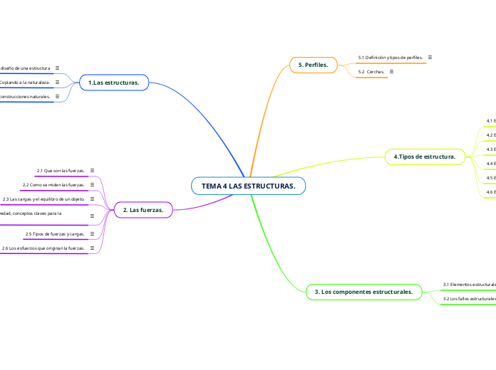 TEMA 4 LAS ESTRUCTURAS. - Mapa Mental