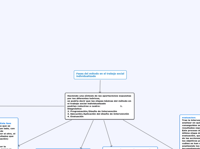 Fases del método en el trabajo social
i...- Mapa Mental