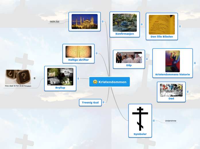 Kristendommen - Tankekart