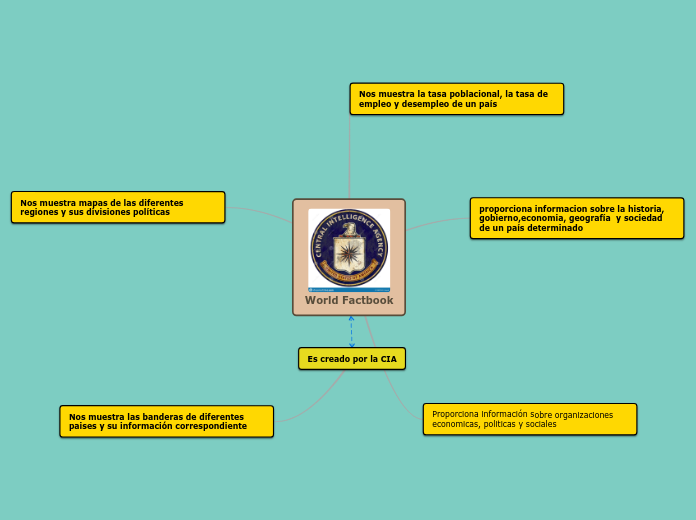World Factbook - Mapa Mental