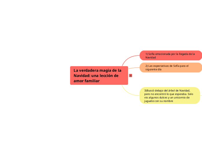 La verdadera magia de la Navidad: una l...- Mapa Mental