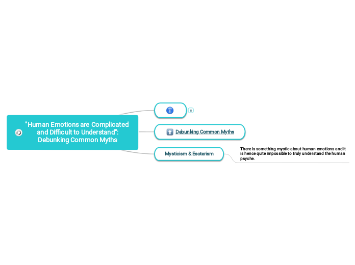 "Human Emotions are Complicated and Diffic...- Mind Map
