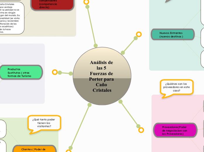 Análisis de las 5 Fuerzas de Porter para Caño Cristales