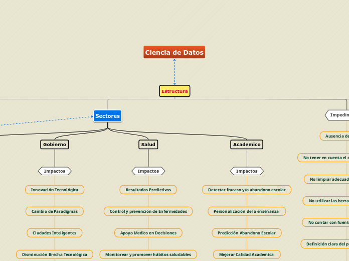 Estructura - Mapa Mental