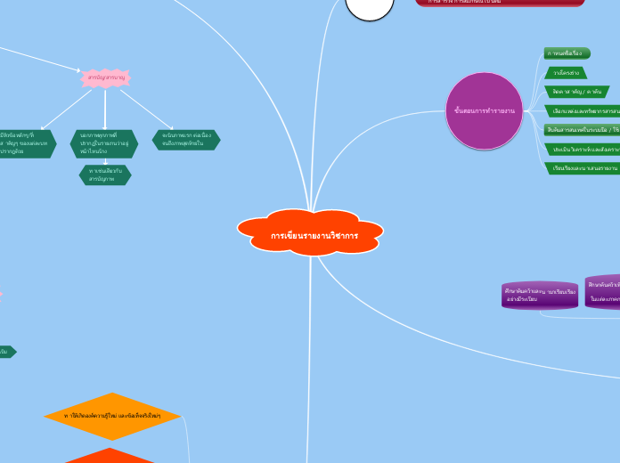 การเขียนรายงานวิชาการ - Mind Map