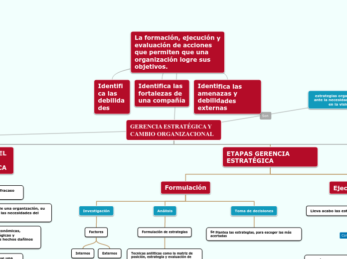 GERENCIA ESTRATÉGICA Y CAMBIO ORGANIZACION...- Mind Map