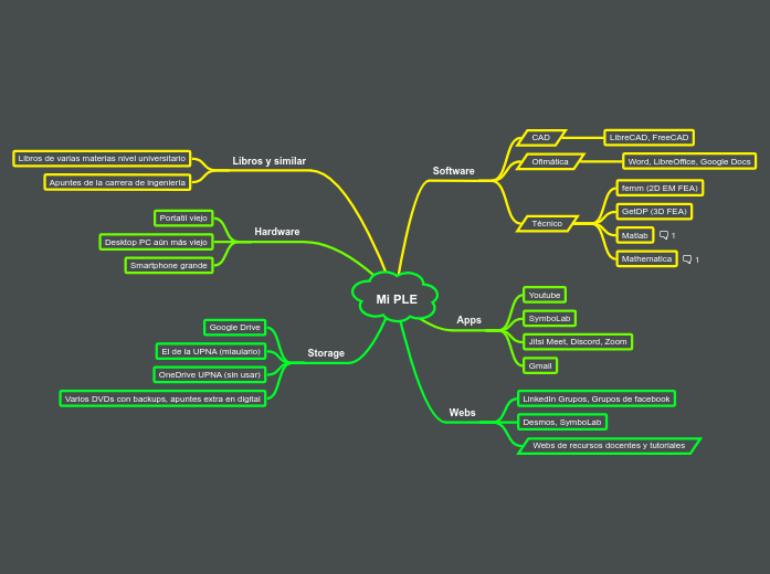 Mi PLE - Mapa Mental