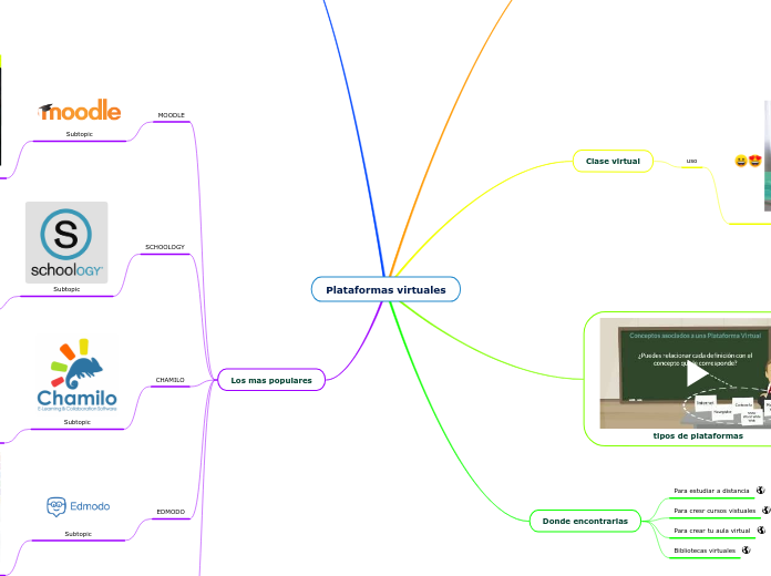 Plataformas virtuales - Mapa Mental