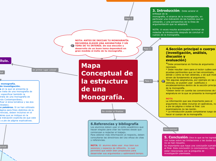 Mapa Conceptual de la estructura de una Mo...- Mind Map