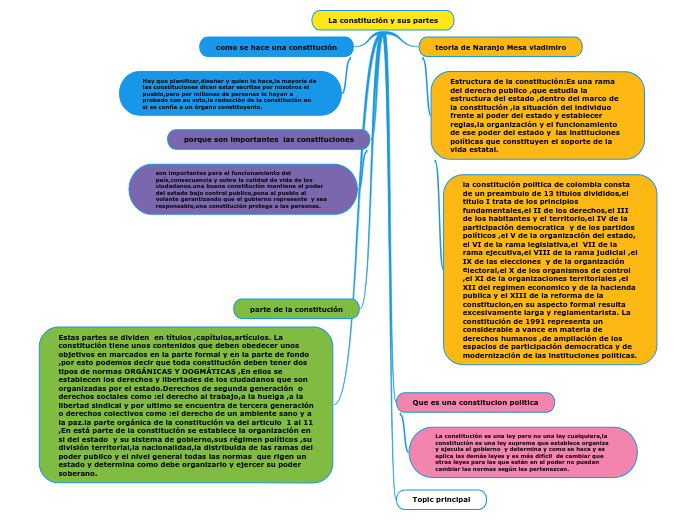 La constitución y sus partes - Mapa Mental