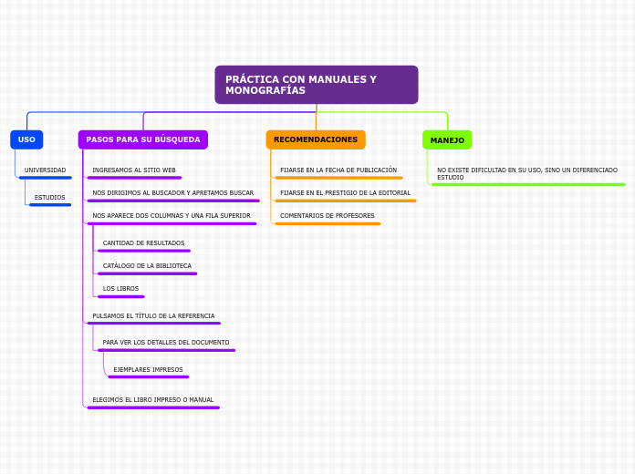 PRÁCTICA CON MANUALES Y MONOGRAFÍAS - Mapa Mental